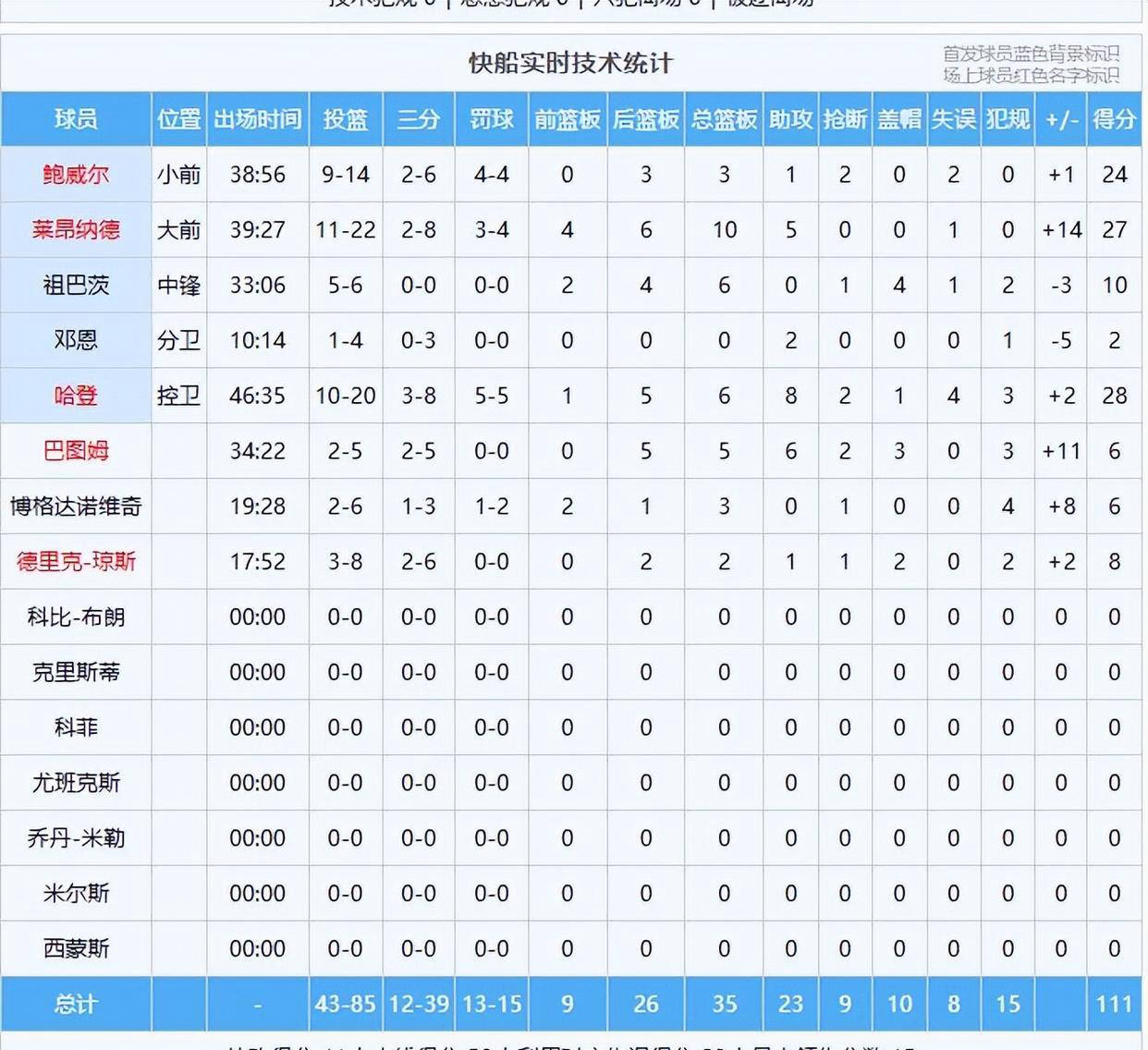 开云体育app-Doinb连续十五场比赛得分超过比赛规则变更,快船不断突破!-开云体育app